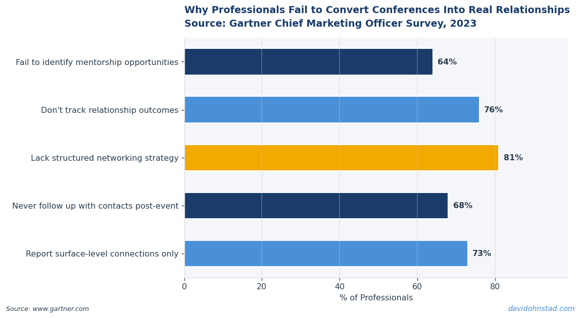 Why Professionals Fail to Convert Conferences Into Real Relationships