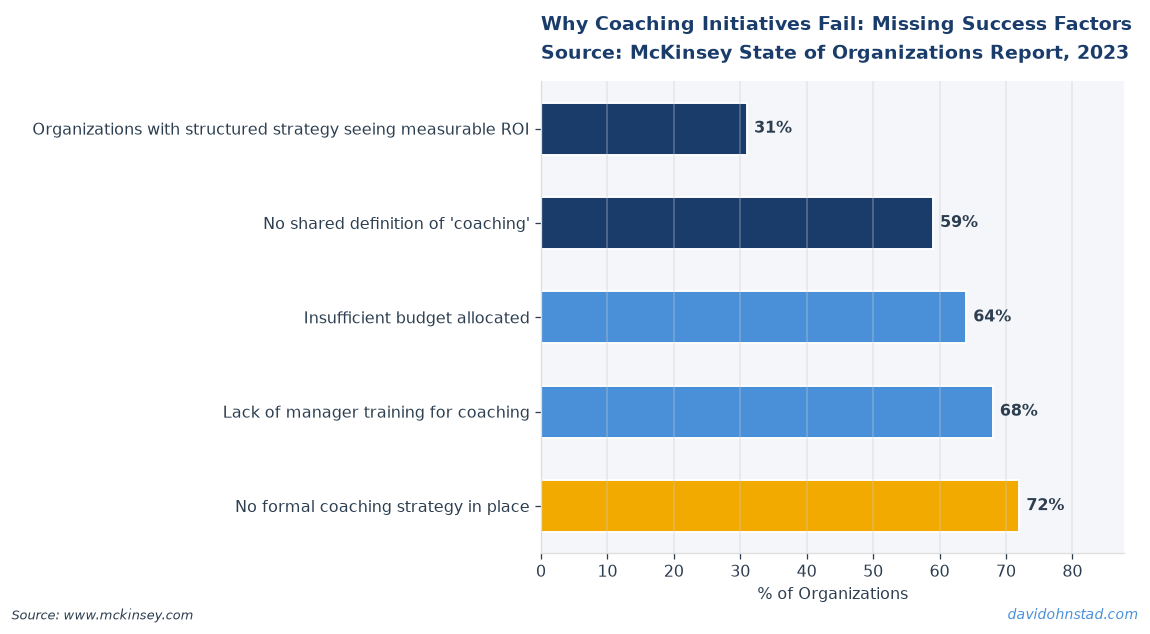 Why Coaching Initiatives Fail: Missing Success Factors