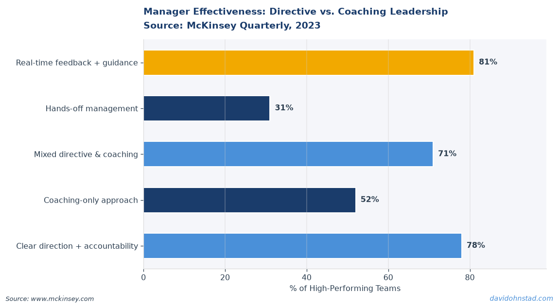 Manager Effectiveness: Directive vs. Coaching Leadership