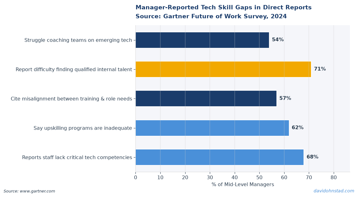 Manager-Reported Tech Skill Gaps in Direct Reports