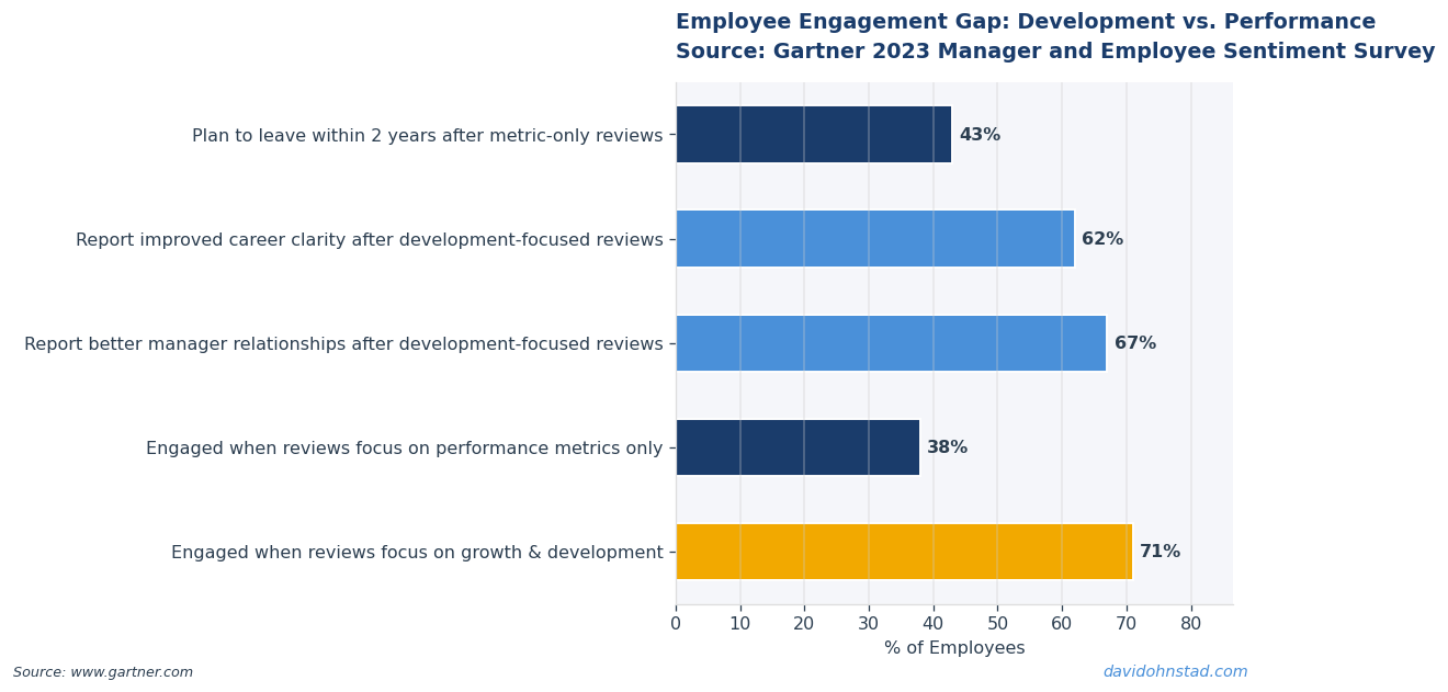Employee Engagement Gap: Development vs. Performance