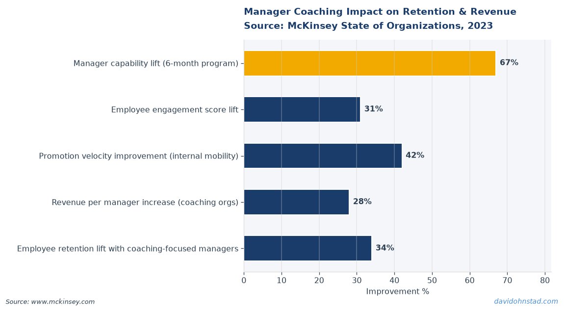 Manager Coaching Impact on Retention & Revenue