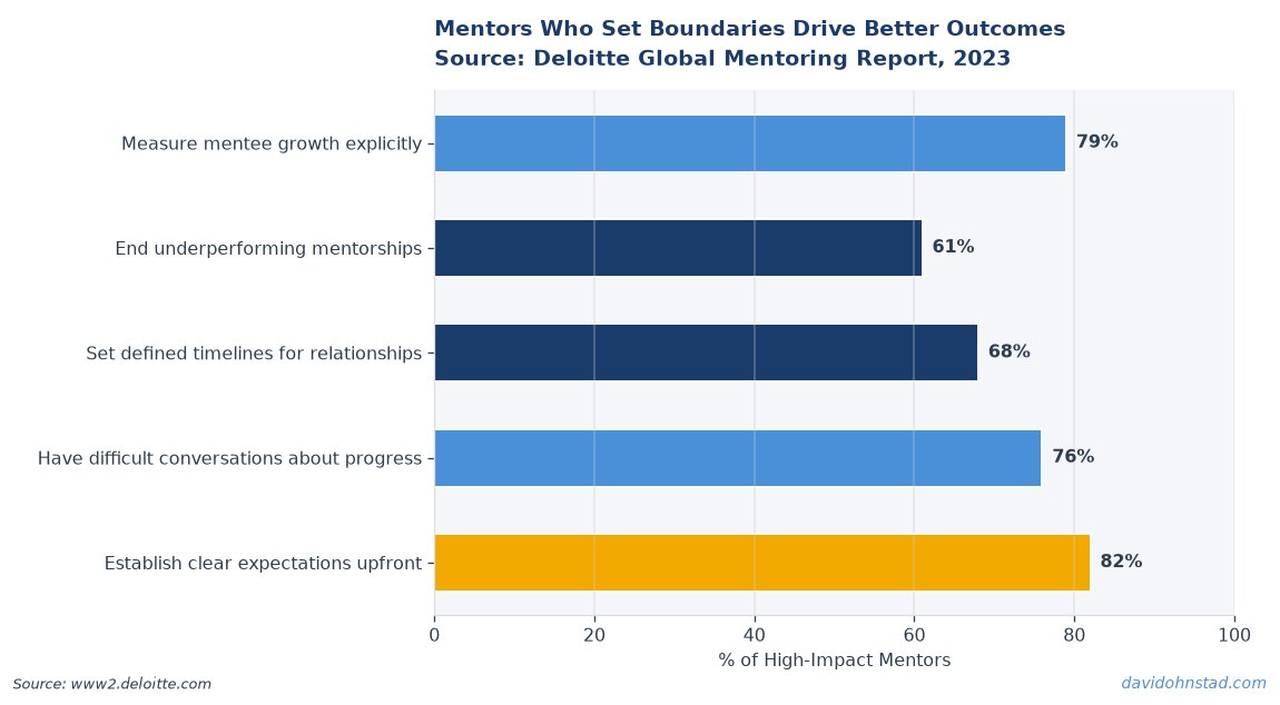 Mentors Who Set Boundaries Drive Better Outcomes