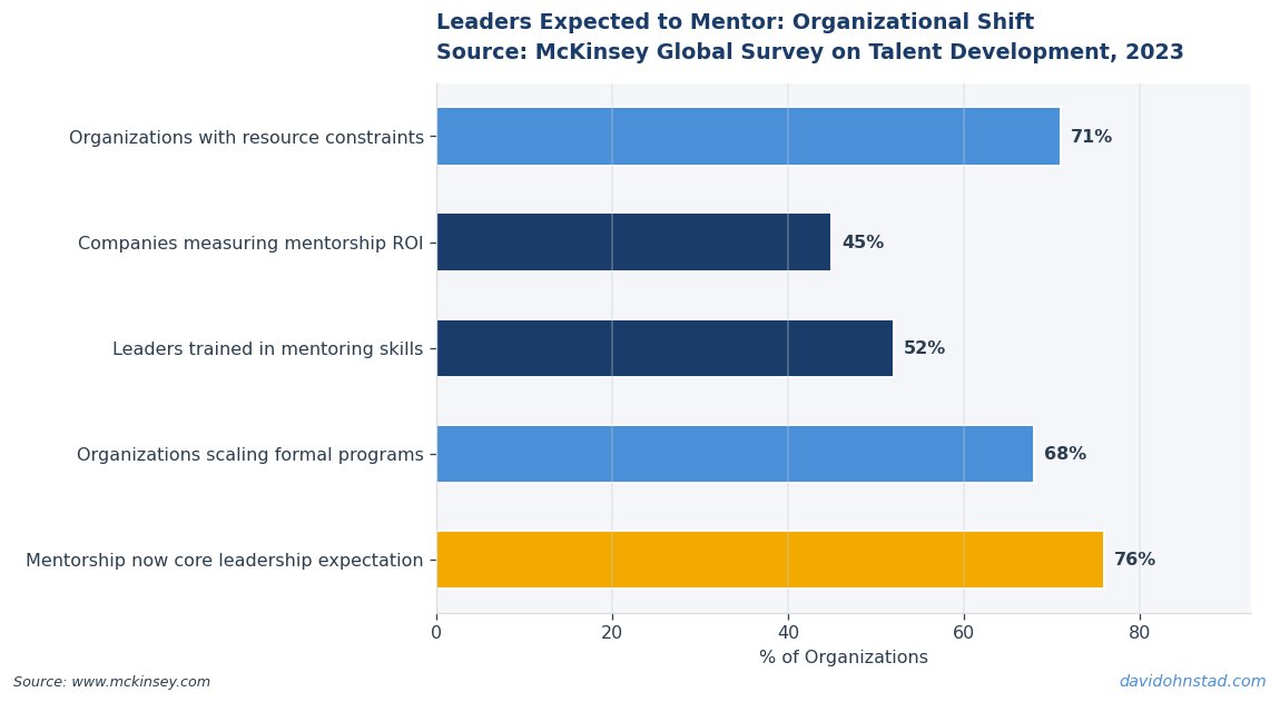 Leaders Expected to Mentor: Organizational Shift