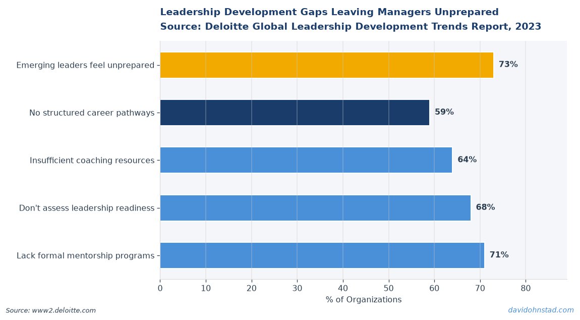 Leadership Development Gaps Leaving Managers Unprepared