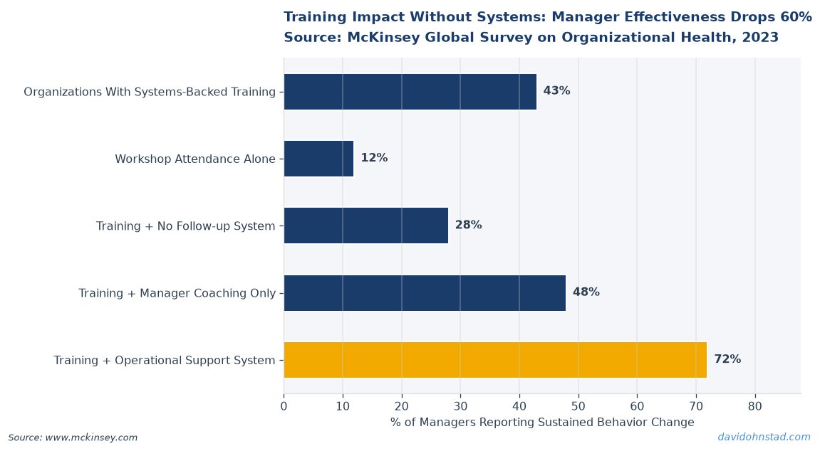 Training Impact Without Systems: Manager Effectiveness Drops 60%