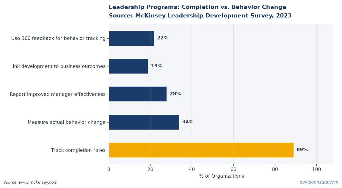 Leadership Programs: Completion vs. Behavior Change
