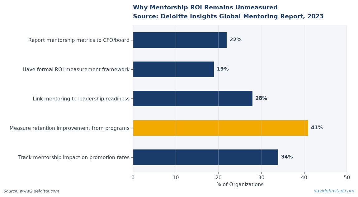 Why Mentorship ROI Remains Unmeasured