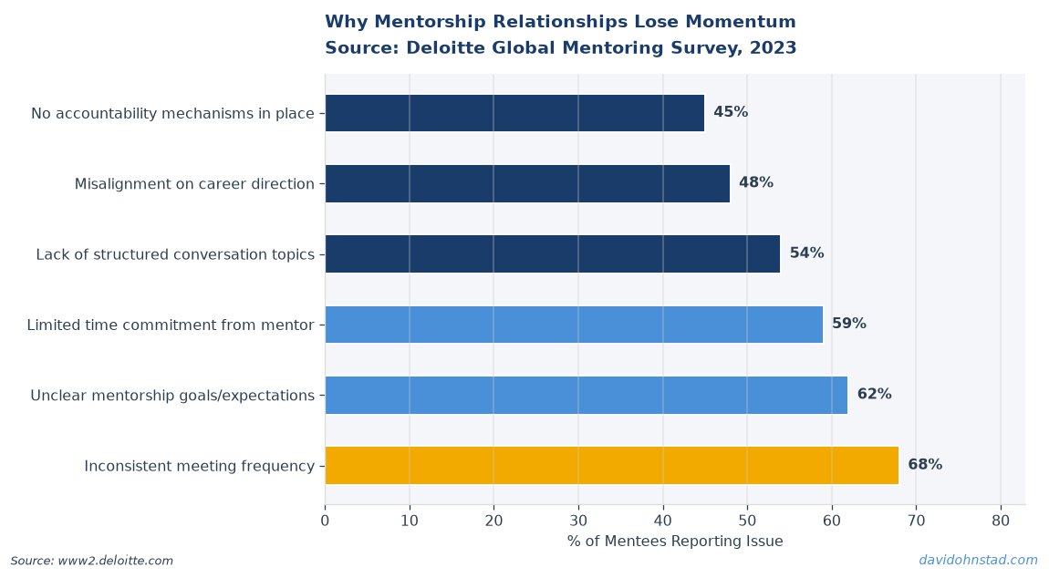 Why Mentorship Relationships Lose Momentum