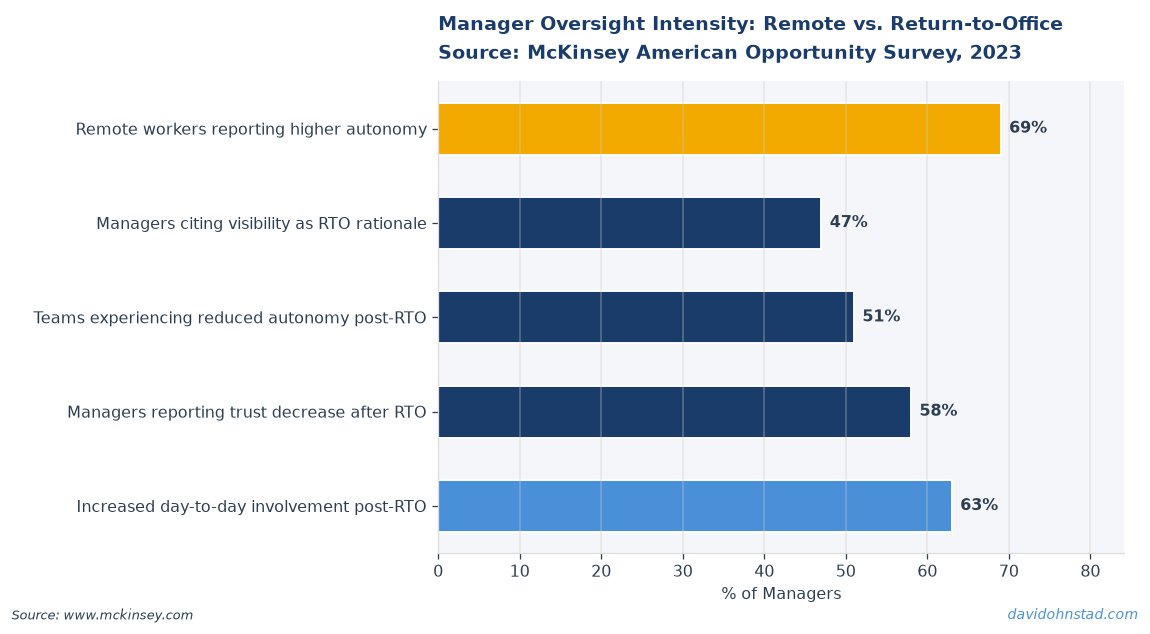 Manager Oversight Intensity: Remote vs. Return-to-Office