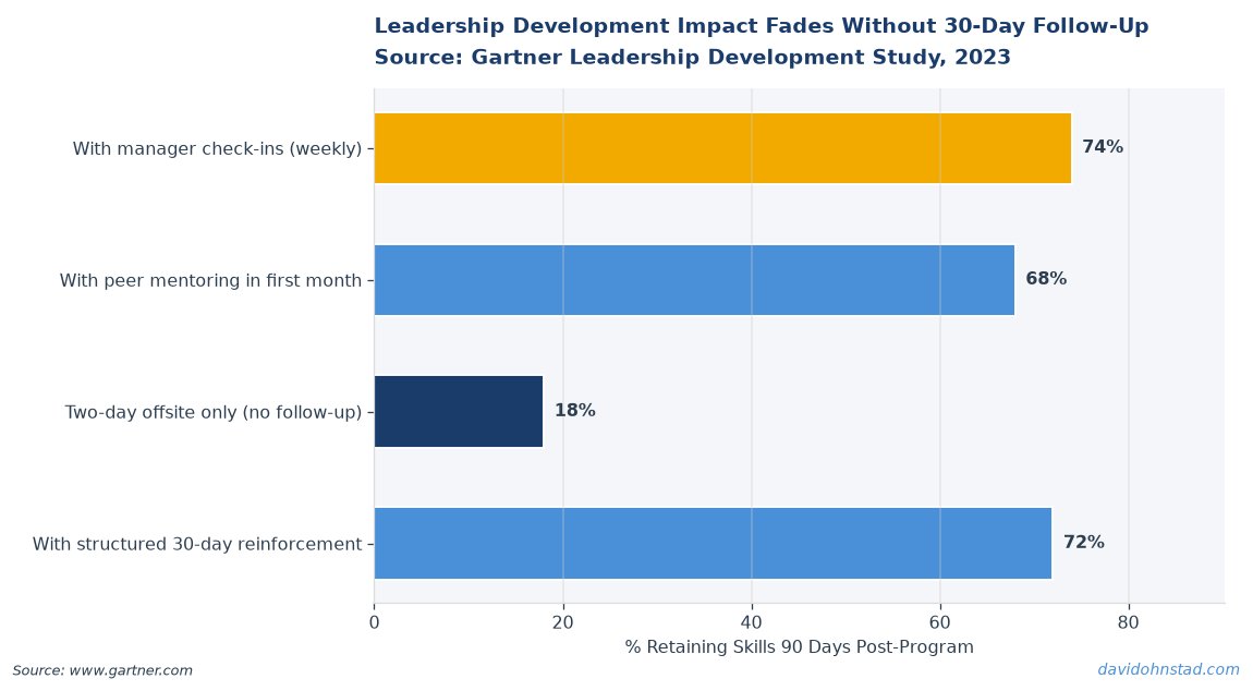 Leadership Development Impact Fades Without 30-Day Follow-Up