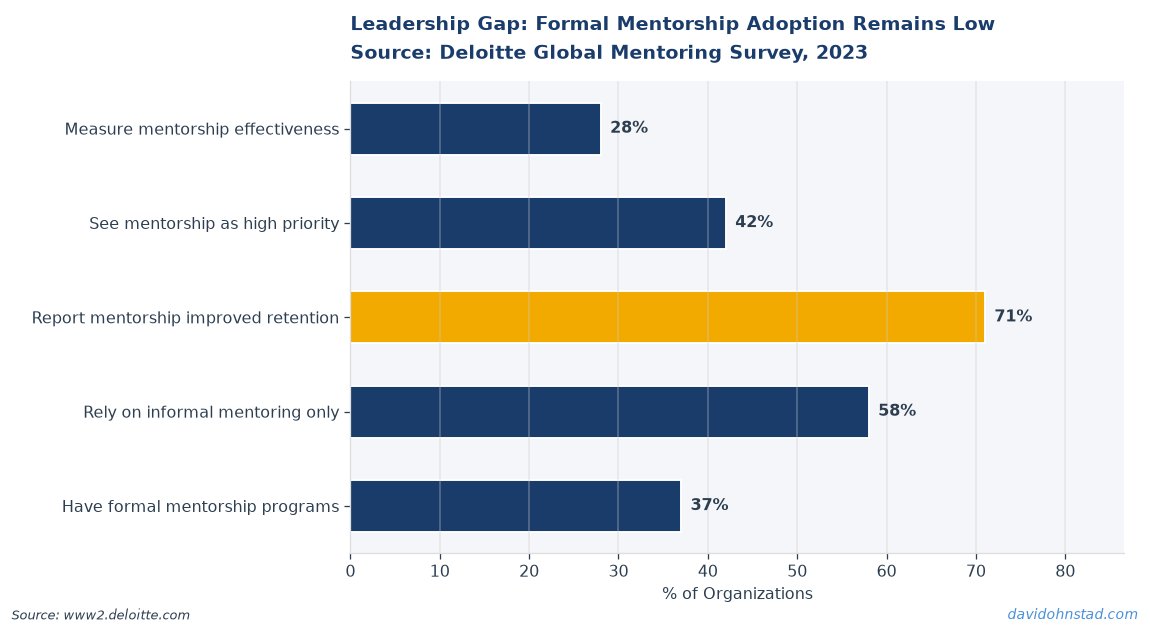 Leadership Gap: Formal Mentorship Adoption Remains Low