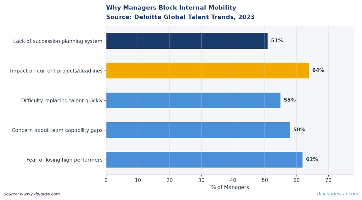 Why Managers Block Internal Mobility