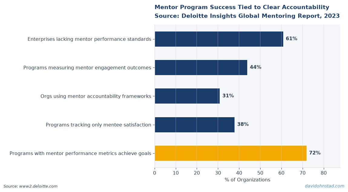 Mentor Program Success Tied to Clear Accountability