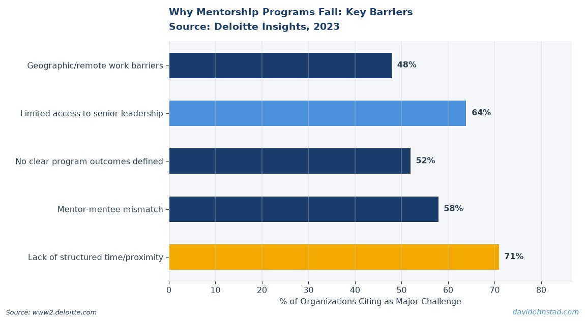 Why Mentorship Programs Fail: Key Barriers