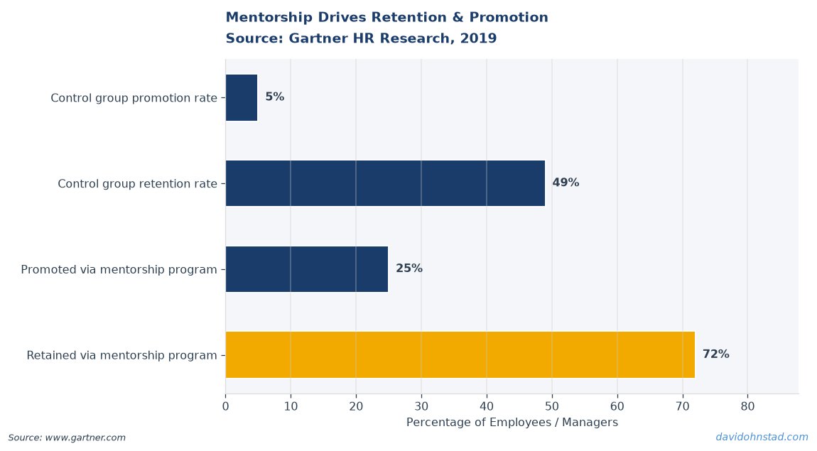 Mentorship Drives Retention & Promotion